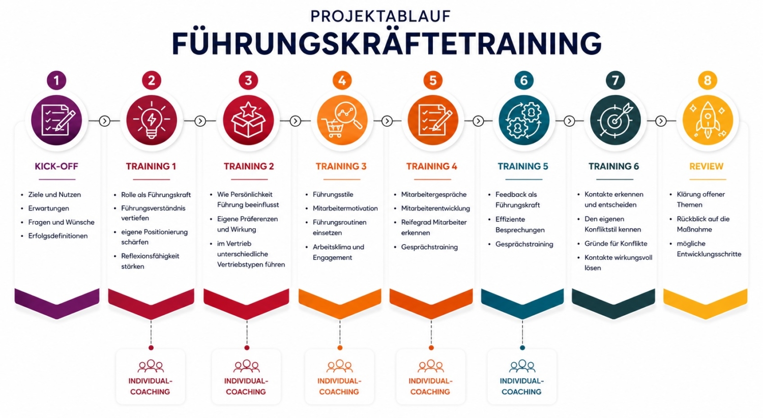 Führungskräftetraining